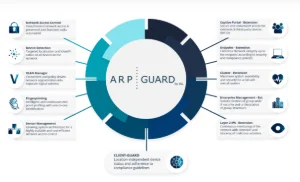 ARP-GUARD (NAC - Contrôle d'accès au réseau)