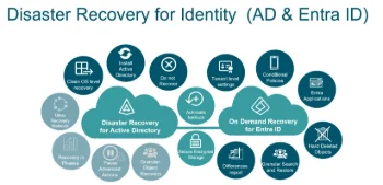 Disaster Recovery for Identity